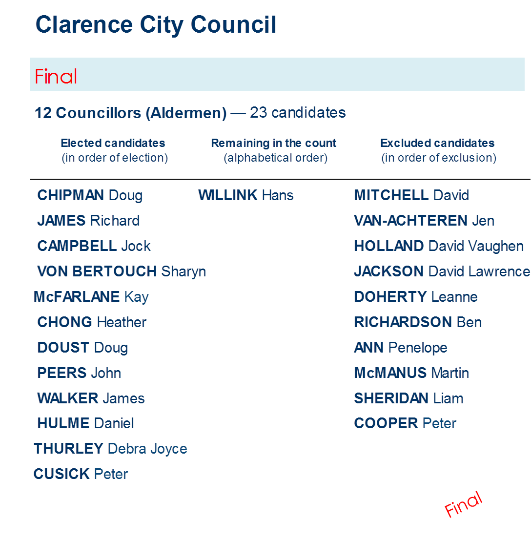 councillors distribution of preferences - Councillors